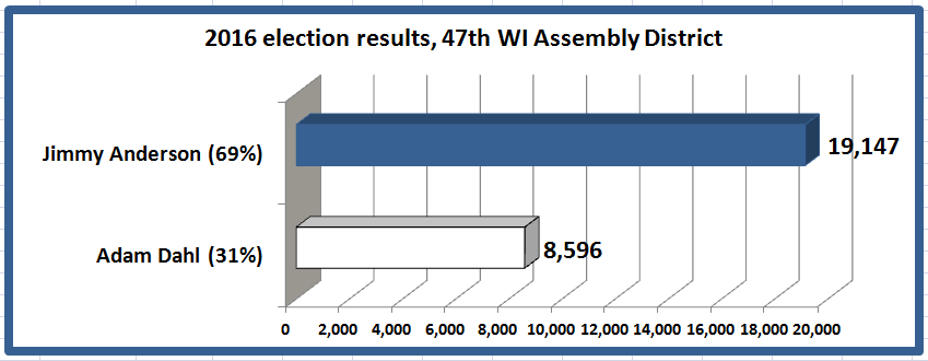 Retiring Guy's Digest: UPDATE. 43rd Wisconsin Assembly District, Democratic newcomer Jimmy ...