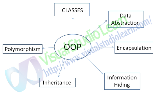 Object Oriented Programming : Basic Concepts | Visual Studio Learn