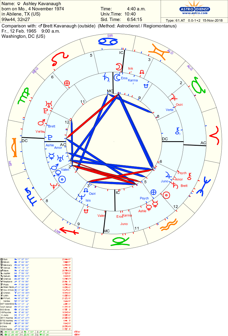 Brett Kavanaugh Astrology Chart