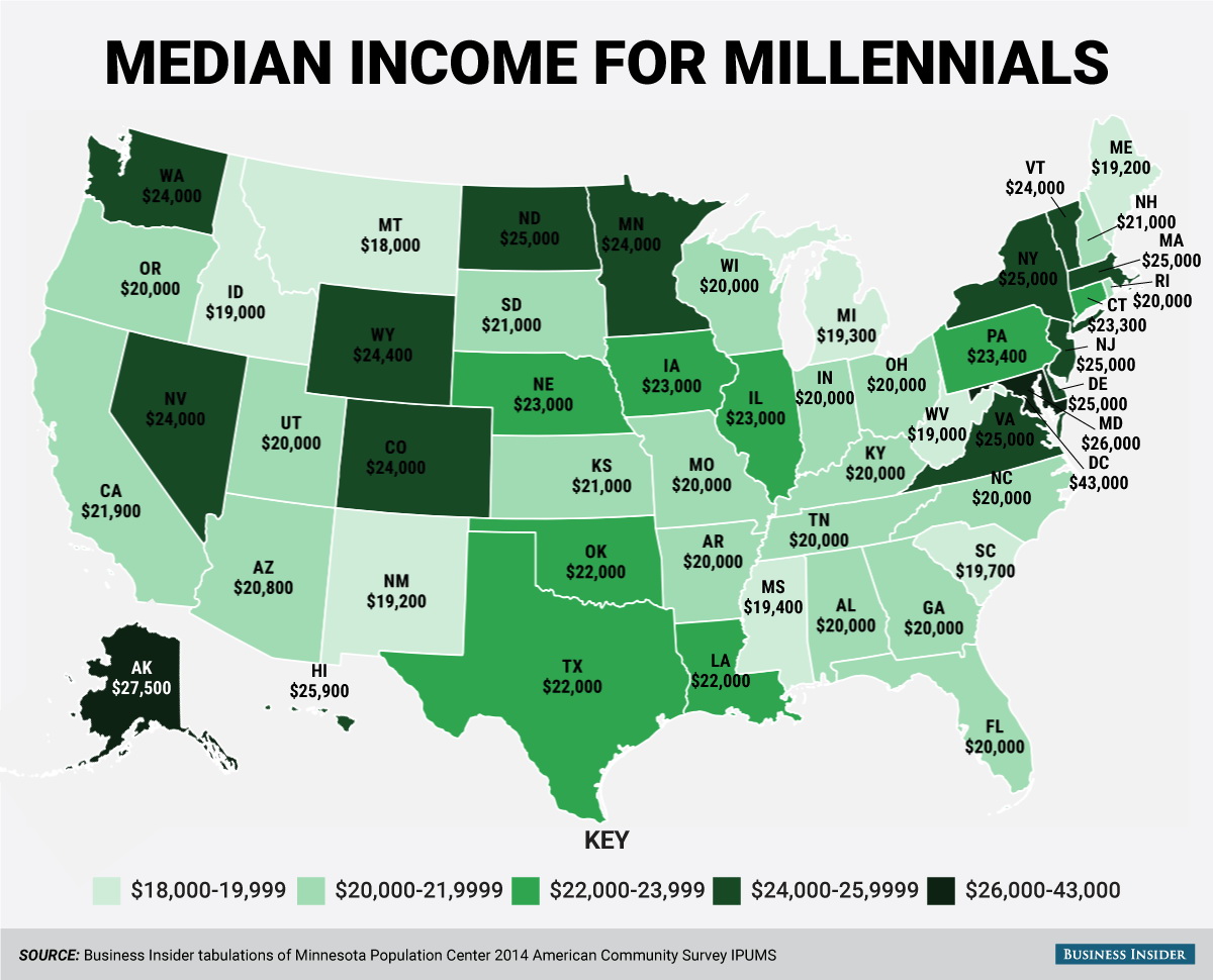 Median income for millennials in the US