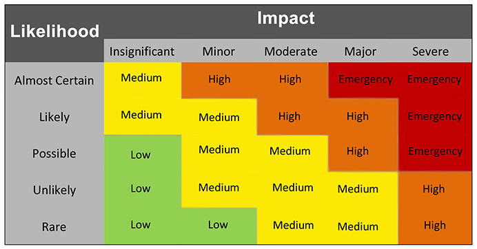 Incident severity rating matrix Analectta-LLC graphic