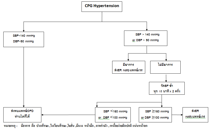 งานคุณภาพ รพ.ศรีวิไล CPG Hypertension