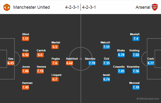 Possible Lineups, Team News, Stats – Manchester United vs Arsenal