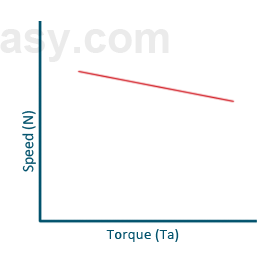 torque speed characteristics