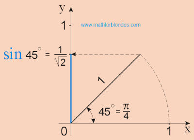 sin 45, sin p/4, sine pi/4. Mathematics for blondes.