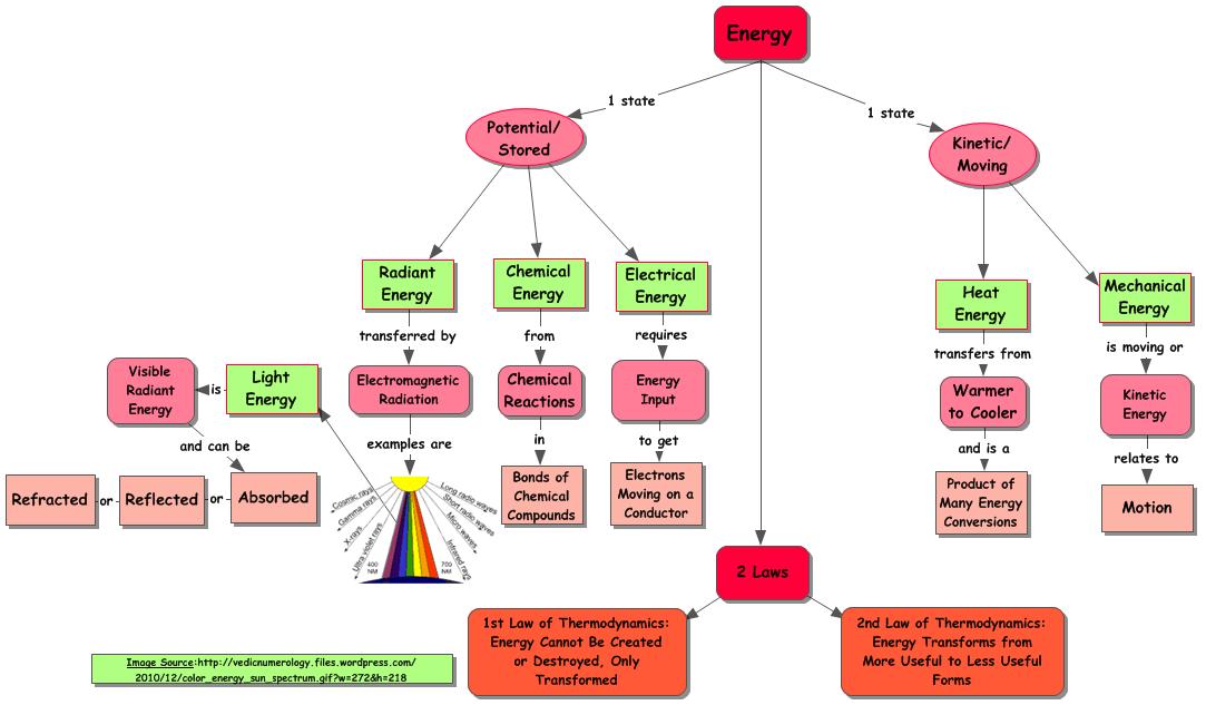 Miss Cindy Gates: Energy Lesson Plan