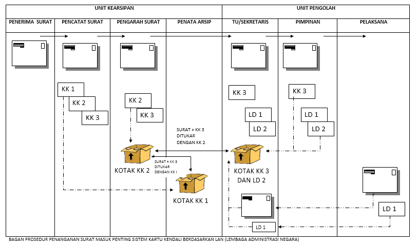 Bagan Penanganan Surat Masuk Anugerah Dino