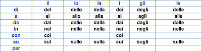 QUALI SONO TUTTE LE PREPOSIZIONI ARTICOLATE IN ITALIANO ? QUALI SONO TUTTE LE PREPOSIZIONI ARTICOLATE IN ITALIANO ?