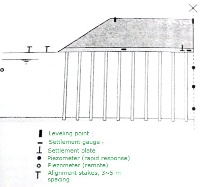 Basic instrumentation for Settlement Observations of preloaded Embankment Soil Basic instrumentation for Settlement Observations of preloaded Embankment Soil