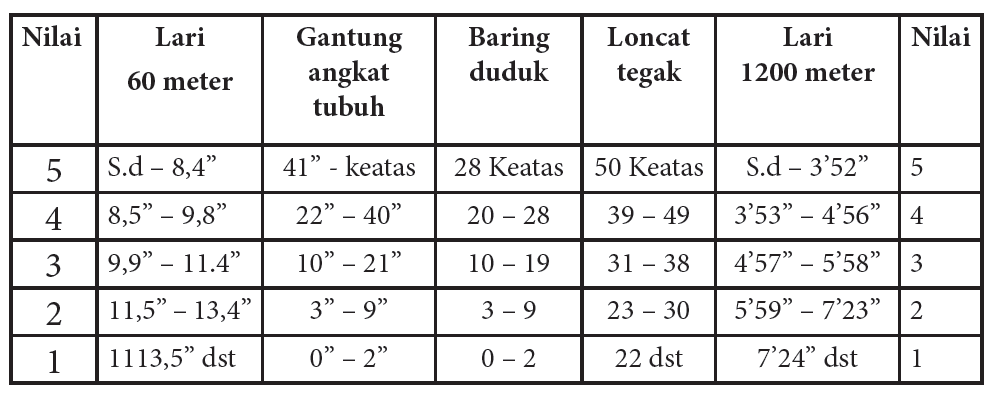Tes Kesegaran Jasmani Indonesia Untuk Usia 16 19 Tahun Maolioka