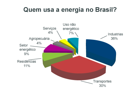 Resultado de imagem para consumo de energia no brasil 2015 industria e transportes