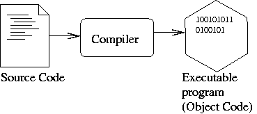 Define compiling code - profmserl