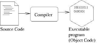 Define Compiler, Interpreter, Assembler, Linker, Loader, Macro ...