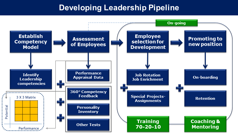 Developing Leadership Pipeline