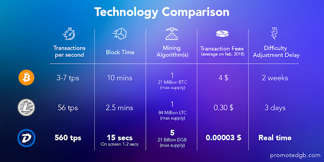 DigiByte Bitcoin Litecoin Karşılaştırması