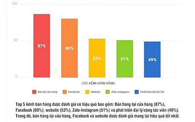 Bán hàng online bằng Landing Page