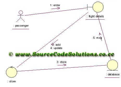 UML diagrams for Online Flight Ticket Reservation System | CS1403-CASE