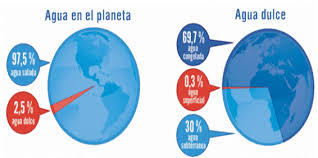Porcentaje del agua en el planeta
