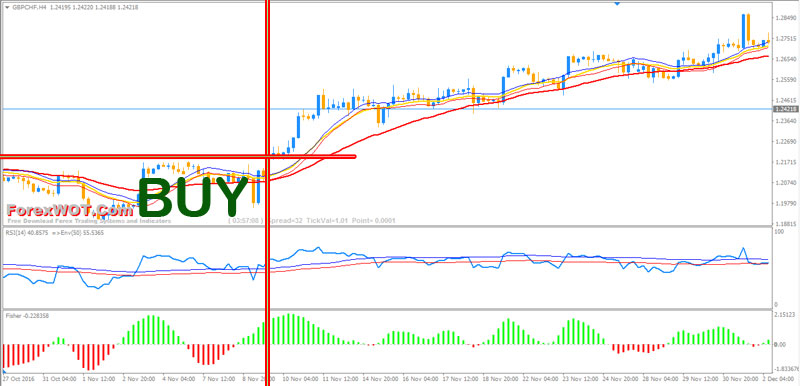 Envelope strategy forex
