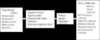 Pengertian Dakwah dan Ilmu Dakwah