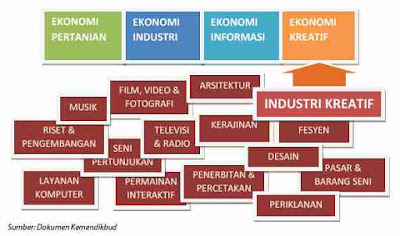 Sektor Gelombang Ekonomi Kreatif Sektor Gelombang ekonomi kreatif pada gelombang peradaban ekonomi