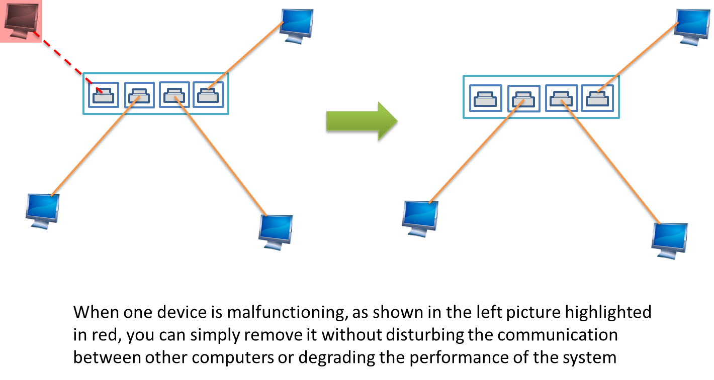 Star Topology Diagram With Devices