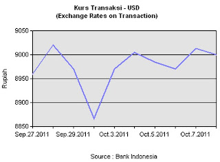 Mr.Prayzholic: Kurs Transaksi Bank Indonesia