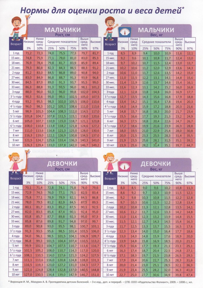 Программа рост ребенка. Нормы веса и роста у детей таблица. Вес ребёнка по годам таблица для мальчиков норма 9 лет. Норма вес и рост ребенка по годам таблица мальчиков 7 лет. Таблица рост и вес по возрасту для детей до 10 лет.