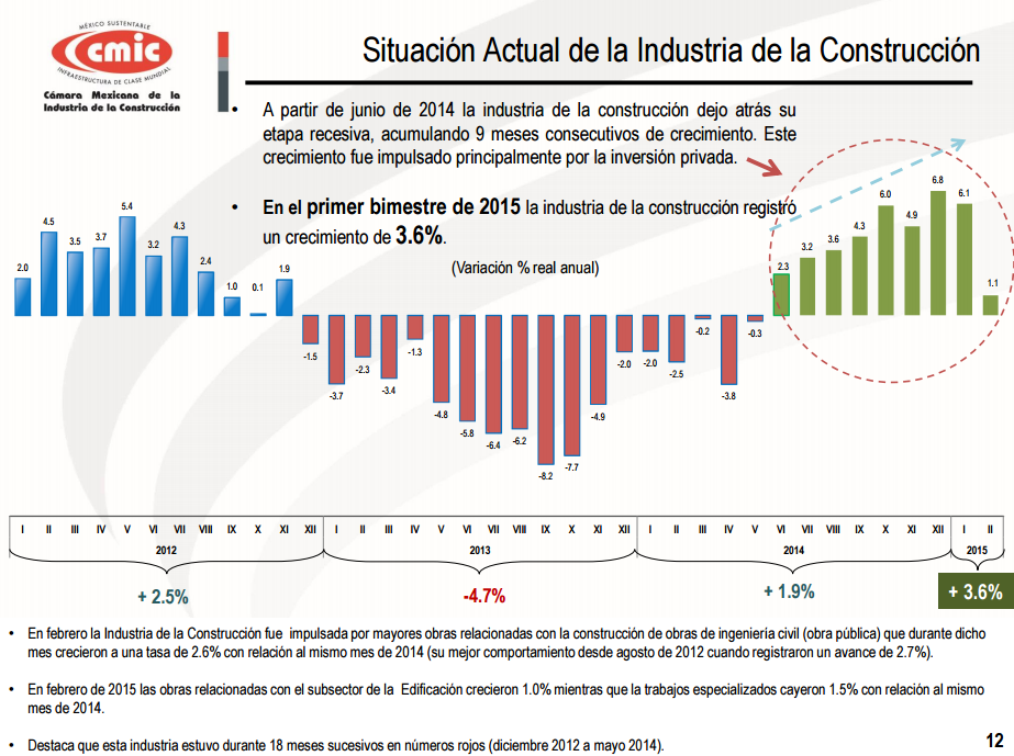 Situación de la Industria de la Construcción en México en la Actualidad