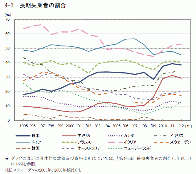 http://www.jil.go.jp/kokunai/statistics/databook/