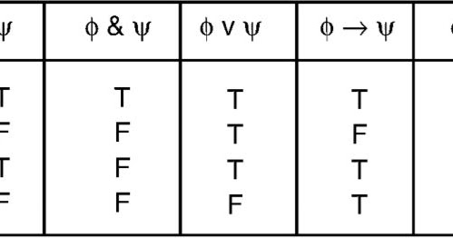 Truth Tables