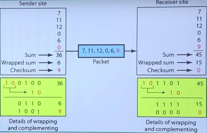 Error Detection with Parity Check and Checksum - GATE (CS/IT)