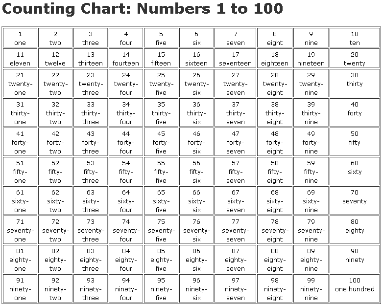 Inglês Urgente Counting Chart Numbers 1 to 100