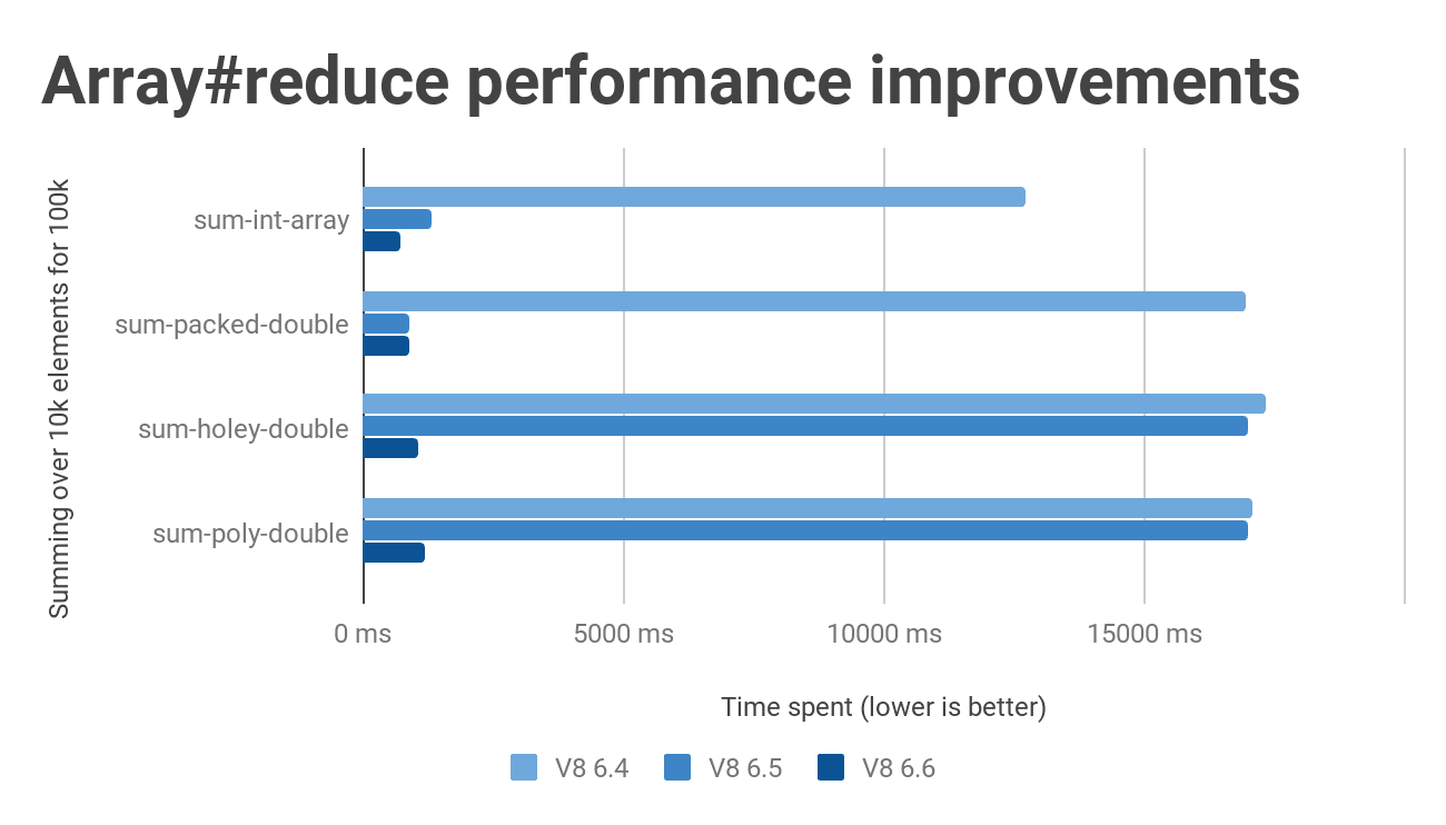 Performance reduced. Array_reduce. Array reduce right.