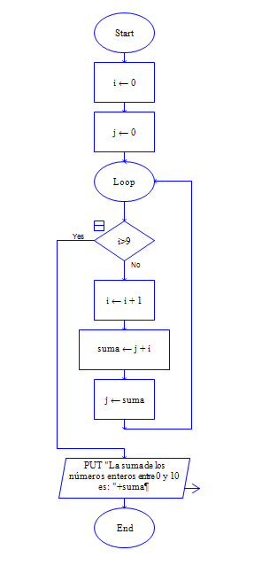 Tecnologías de la información y la comunicación: Raptor Flowchart ...