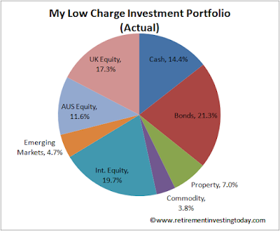 Current RIT Asset Allocations