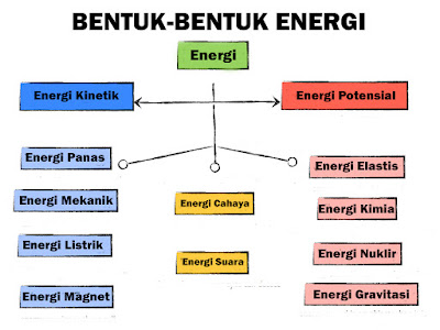 Bentuk-bentuk Energi