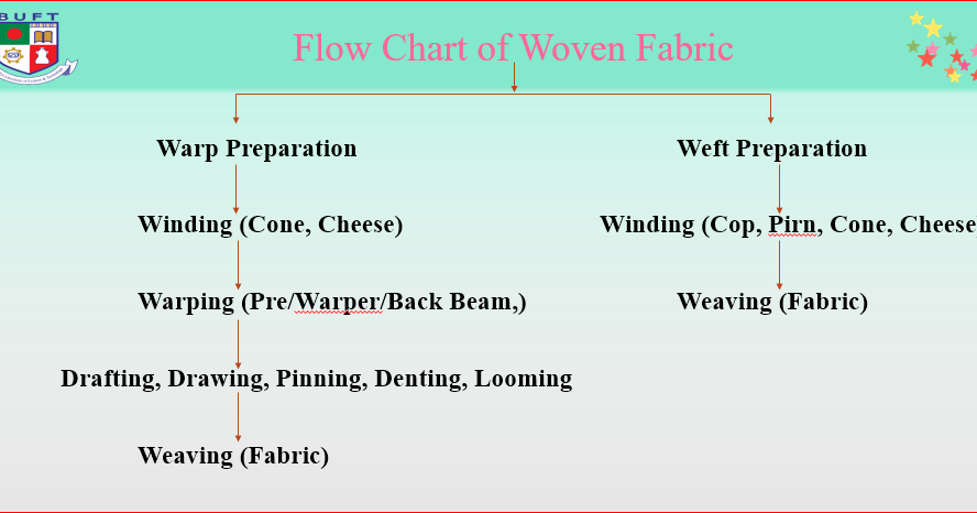 Flow chart of Woven Fabric or Weaving Fabric? - TE