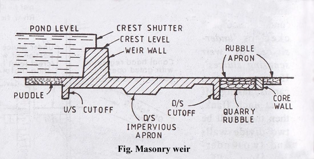 design of sloping glacis weir