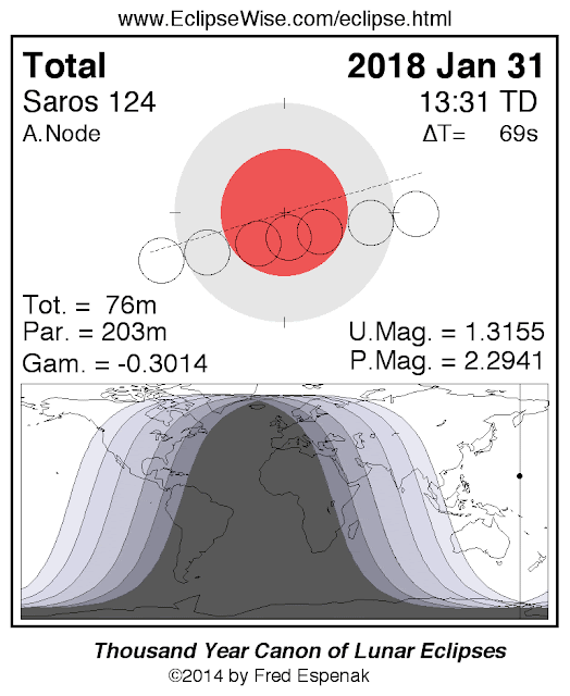 Infografik gerhana Bulan total 31 Januari 2018. Kredit: Fred Espenak