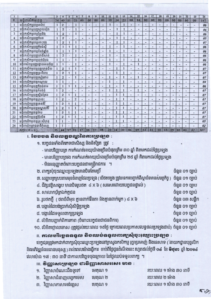http://www.cambodiajobs.biz/2014/05/307-positions-ministry-of-agriculture.html