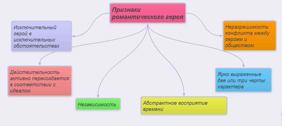 образ героя в романтизме. характеристика романтического героя. индивидуальность исключительна. признаки романтического героя. реализм и романтизм в литературе.