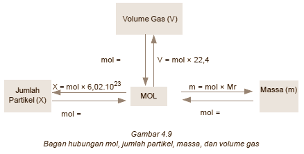 Perhitungan Kimia Konsep Mol Massa Molar Dan Volume Molar Gas Ilmu Kimia Untuk Indonesia