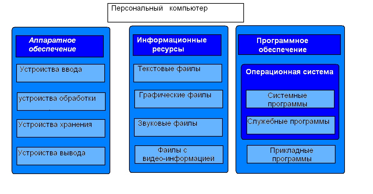 Программные и аппаратные ресурсы. Таблица компьютер программное обеспечение аппаратное обеспечение. Автоматизированное рабочее место (apm). Классификация ресурсов в операционной системе. Программные и аппаратные ресурсы.
