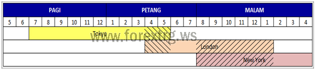 Cara mendapat untung forex