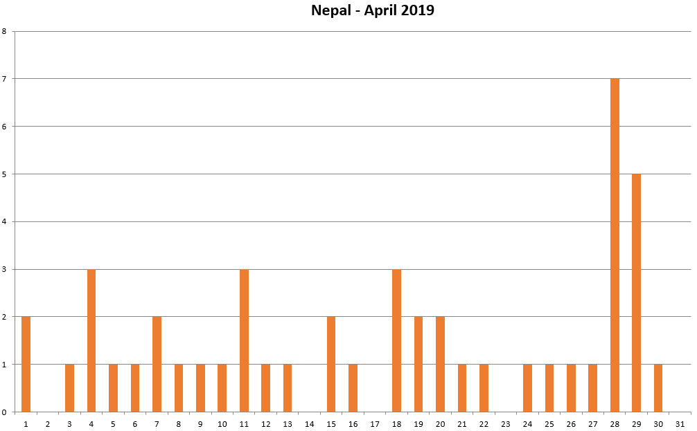 nepal earthquake prediction by astrology