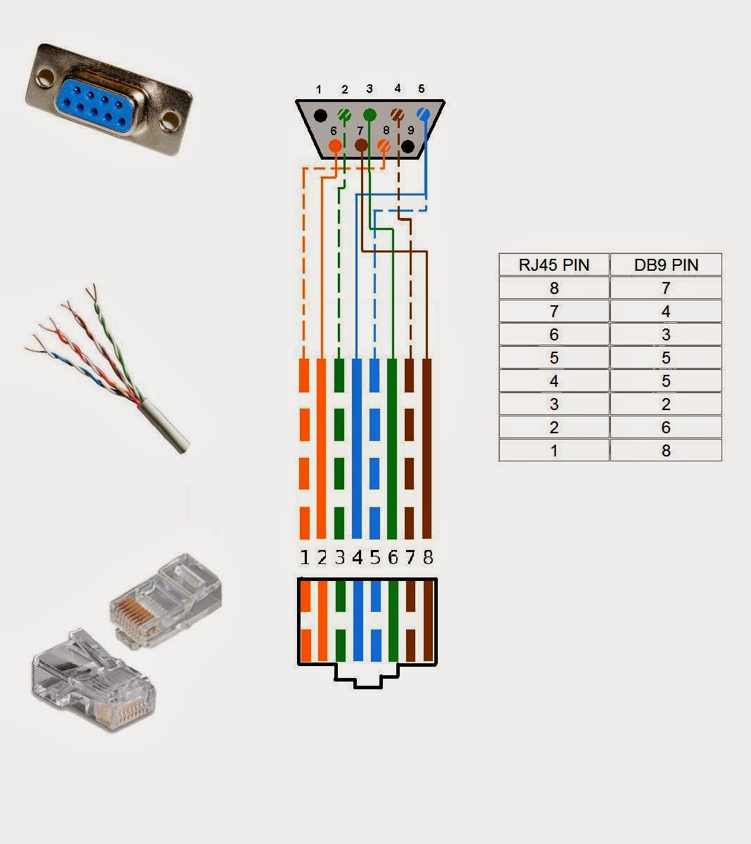 Gestión de Redes de Datos Pinout del cable de consola Cisco.