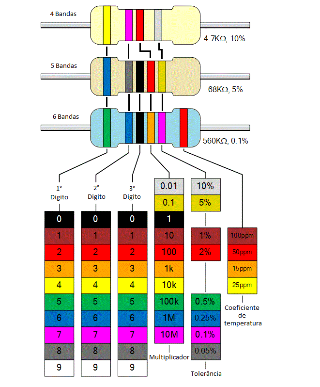 Tabela de Resistores - Leitura de Resistores 4, 5 e 6 Bandas - Faixa - Cores