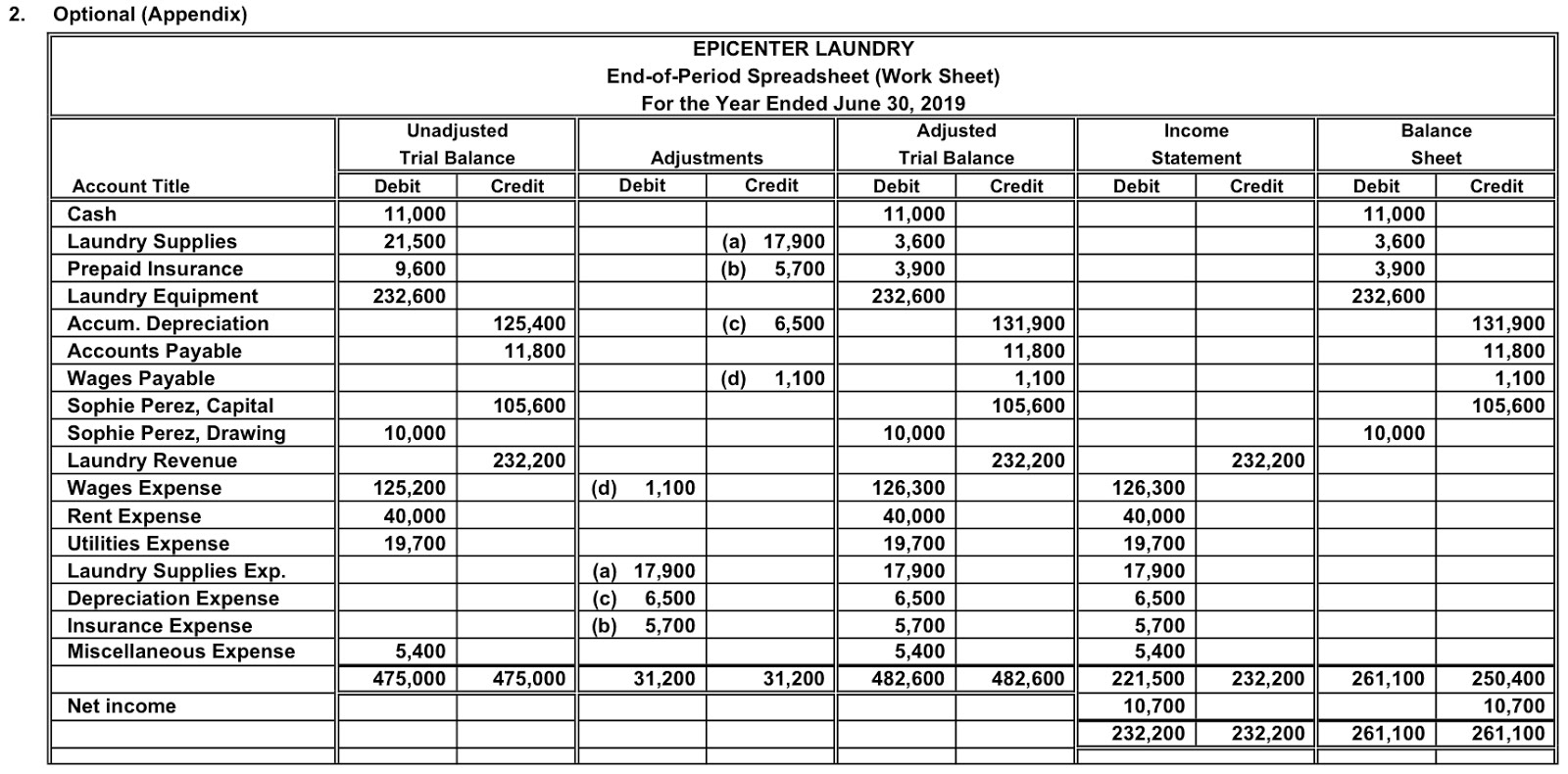 Accounting Hw The unadjusted trial balance of Epicenter Laundry at