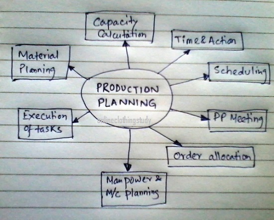 functions of production planning and control